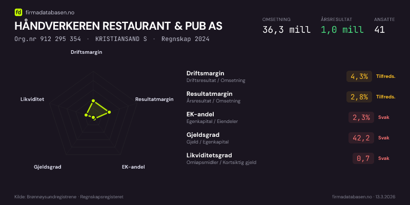 Økonomisk helseprofil for HÅNDVERKEREN RESTAURANT & PUB AS (Org.nr 912 295 354) i KRISTIANSAND S. Omsetning 36,3 mill, årsresultat 1,0 mill, driftsmargin 4,3 %, resultatmargin 2,8 %, EK-andel 2,3 %, gjeldsgrad 42,2, likviditetsgrad 0,7. Regnskap 2024. Kilde: firmadatabasen.no