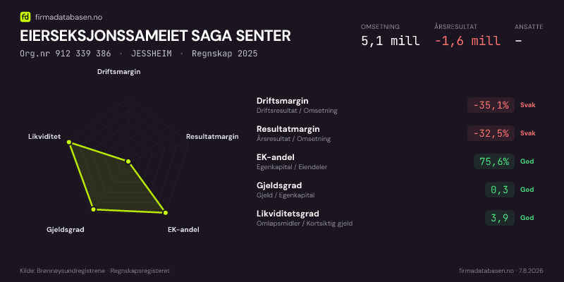 Økonomisk helseprofil for EIERSEKSJONSSAMEIET SAGA SENTER (Org.nr 912 339 386) i JESSHEIM. Omsetning 5,1 mill, årsresultat −1,6 mill, driftsmargin -35,1 %, resultatmargin -32,5 %, EK-andel 75,6 %, gjeldsgrad 0,3, likviditetsgrad 3,9. Regnskap 2025. Kilde: firmadatabasen.no