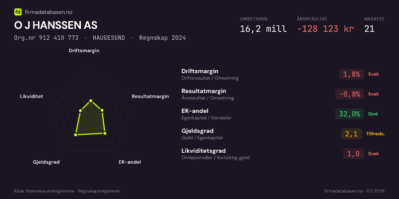 Økonomisk helseprofil for O J HANSSEN AS (Org.nr 912 410 773) i HAUGESUND. Omsetning 16,2 mill, årsresultat −128 123 kr, driftsmargin 1,8 %, resultatmargin -0,8 %, EK-andel 32,0 %, gjeldsgrad 2,1, likviditetsgrad 1,0. Regnskap 2024. Kilde: firmadatabasen.no