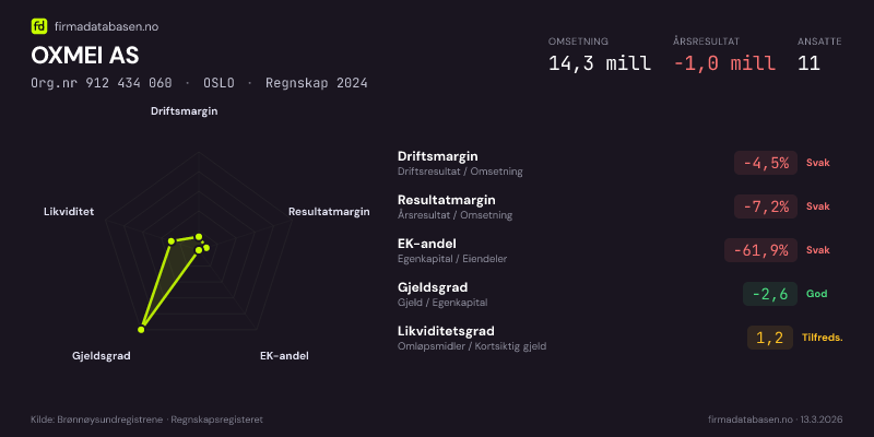 Økonomisk helseprofil for OXMEI AS (Org.nr 912 434 060) i OSLO. Omsetning 14,3 mill, årsresultat −1,0 mill, driftsmargin -4,5 %, resultatmargin -7,2 %, EK-andel -61,9 %, gjeldsgrad -2,6, likviditetsgrad 1,2. Regnskap 2024. Kilde: firmadatabasen.no