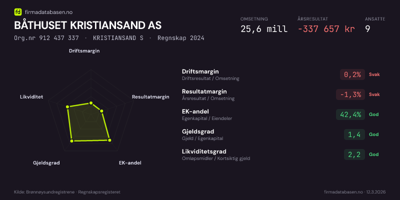 Økonomisk helseprofil for BÅTHUSET KRISTIANSAND AS (Org.nr 912 437 337) i KRISTIANSAND S. Omsetning 25,6 mill, årsresultat −337 657 kr, driftsmargin 0,2 %, resultatmargin -1,3 %, EK-andel 42,4 %, gjeldsgrad 1,4, likviditetsgrad 2,2. Regnskap 2024. Kilde: firmadatabasen.no