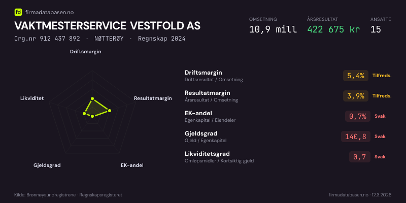 Økonomisk helseprofil for VAKTMESTERSERVICE VESTFOLD AS (Org.nr 912 437 892) i NØTTERØY. Omsetning 10,9 mill, årsresultat 422 675 kr, driftsmargin 5,4 %, resultatmargin 3,9 %, EK-andel 0,7 %, gjeldsgrad 140,8, likviditetsgrad 0,7. Regnskap 2024. Kilde: firmadatabasen.no