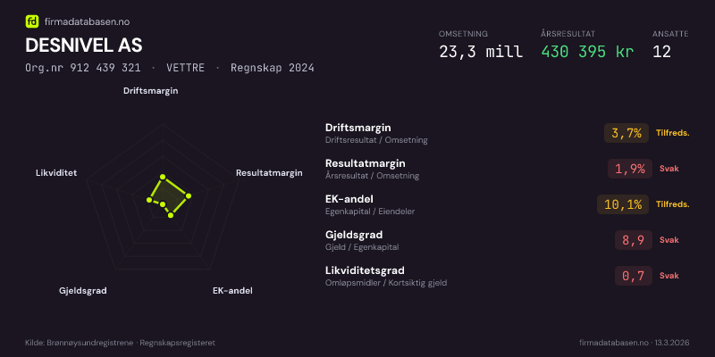 Økonomisk helseprofil for DESNIVEL AS (Org.nr 912 439 321) i VETTRE. Omsetning 23,3 mill, årsresultat 430 395 kr, driftsmargin 3,7 %, resultatmargin 1,9 %, EK-andel 10,1 %, gjeldsgrad 8,9, likviditetsgrad 0,7. Regnskap 2024. Kilde: firmadatabasen.no