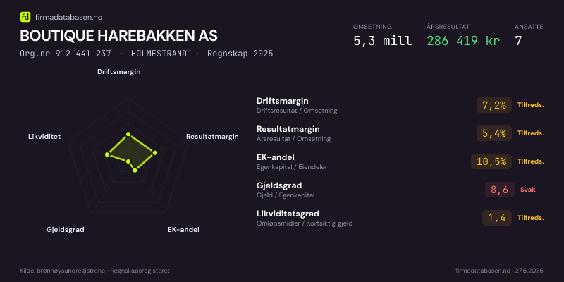 Økonomisk helseprofil for BOUTIQUE HAREBAKKEN AS (Org.nr 912 441 237) i HOLMESTRAND. Omsetning 5,3 mill, årsresultat 286 419 kr, driftsmargin 7,2 %, resultatmargin 5,4 %, EK-andel 10,5 %, gjeldsgrad 8,6, likviditetsgrad 1,4. Regnskap 2025. Kilde: firmadatabasen.no