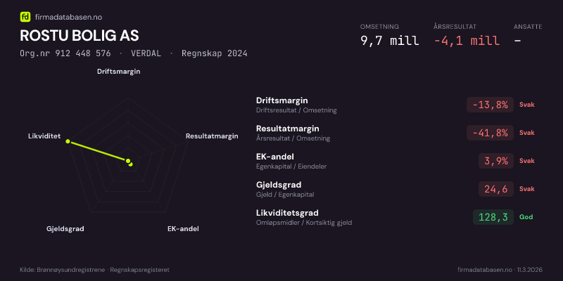 Økonomisk helseprofil for ROSTU BOLIG AS (Org.nr 912 448 576) i VERDAL. Omsetning 9,7 mill, årsresultat −4,1 mill, driftsmargin -13,8 %, resultatmargin -41,8 %, EK-andel 3,9 %, gjeldsgrad 24,6, likviditetsgrad 128,3. Regnskap 2024. Kilde: firmadatabasen.no