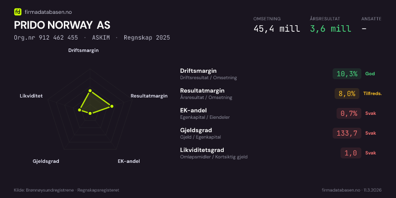 Økonomisk helseprofil for PRIDO NORWAY AS (Org.nr 912 462 455) i ASKIM. Omsetning 45,4 mill, årsresultat 3,6 mill, driftsmargin 10,3 %, resultatmargin 8,0 %, EK-andel 0,7 %, gjeldsgrad 133,7, likviditetsgrad 1,0. Regnskap 2025. Kilde: firmadatabasen.no