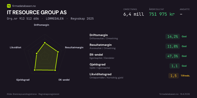 Økonomisk helseprofil for IT RESOURCE GROUP AS (Org.nr 912 512 606) i LOMMEDALEN. Omsetning 6,4 mill, årsresultat 751 975 kr, driftsmargin 14,2 %, resultatmargin 11,8 %, EK-andel 47,3 %, gjeldsgrad 1,1, likviditetsgrad 1,5. Regnskap 2025. Kilde: firmadatabasen.no