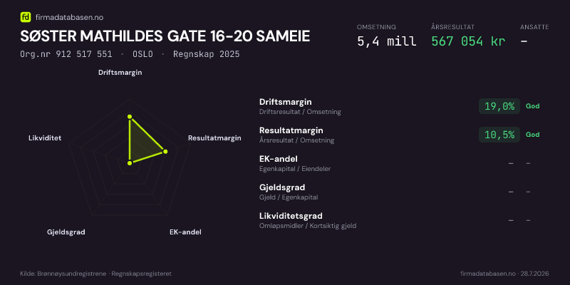Økonomisk helseprofil for SØSTER MATHILDES GATE 16-20 SAMEIE (Org.nr 912 517 551) i OSLO. Omsetning 5,4 mill, årsresultat 567 054 kr, driftsmargin 19,0 %, resultatmargin 10,5 %, EK-andel –, gjeldsgrad –, likviditetsgrad –. Regnskap 2025. Kilde: firmadatabasen.no