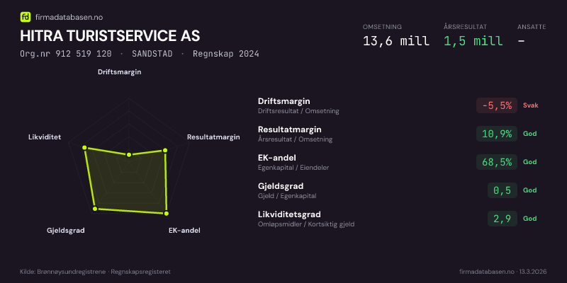Økonomisk helseprofil for HITRA TURISTSERVICE AS (Org.nr 912 519 120) i SANDSTAD. Omsetning 13,6 mill, årsresultat 1,5 mill, driftsmargin -5,5 %, resultatmargin 10,9 %, EK-andel 68,5 %, gjeldsgrad 0,5, likviditetsgrad 2,9. Regnskap 2024. Kilde: firmadatabasen.no