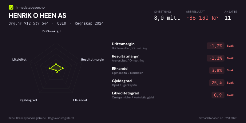 Økonomisk helseprofil for HENRIK O HEEN AS (Org.nr 912 537 544) i OSLO. Omsetning 8,0 mill, årsresultat −86 130 kr, driftsmargin -1,2 %, resultatmargin -1,1 %, EK-andel 3,8 %, gjeldsgrad 25,4, likviditetsgrad 0,9. Regnskap 2024. Kilde: firmadatabasen.no