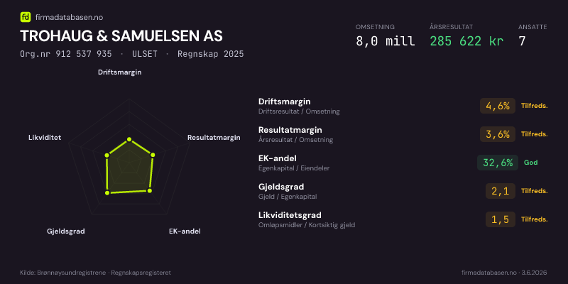 Økonomisk helseprofil for TROHAUG & SAMUELSEN AS (Org.nr 912 537 935) i ULSET. Omsetning 8,0 mill, årsresultat 285 622 kr, driftsmargin 4,6 %, resultatmargin 3,6 %, EK-andel 32,6 %, gjeldsgrad 2,1, likviditetsgrad 1,5. Regnskap 2025. Kilde: firmadatabasen.no