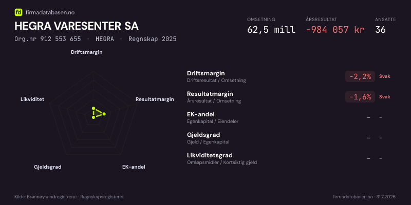 Økonomisk helseprofil for HEGRA VARESENTER SA (Org.nr 912 553 655) i HEGRA. Omsetning 62,5 mill, årsresultat −984 057 kr, driftsmargin -2,2 %, resultatmargin -1,6 %, EK-andel –, gjeldsgrad –, likviditetsgrad –. Regnskap 2025. Kilde: firmadatabasen.no