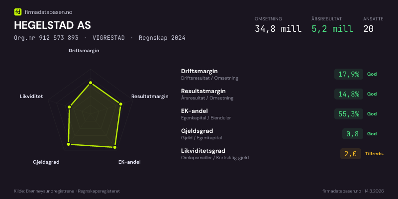 Økonomisk helseprofil for HEGELSTAD AS (Org.nr 912 573 893) i VIGRESTAD. Omsetning 34,8 mill, årsresultat 5,2 mill, driftsmargin 17,9 %, resultatmargin 14,8 %, EK-andel 55,3 %, gjeldsgrad 0,8, likviditetsgrad 2,0. Regnskap 2024. Kilde: firmadatabasen.no