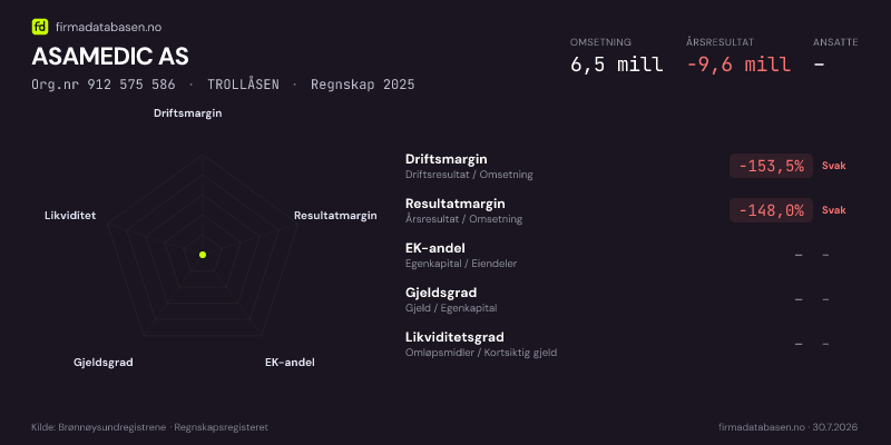 Økonomisk helseprofil for ASAMEDIC AS (Org.nr 912 575 586) i TROLLÅSEN. Omsetning 6,5 mill, årsresultat −9,6 mill, driftsmargin -153,5 %, resultatmargin -148,0 %, EK-andel –, gjeldsgrad –, likviditetsgrad –. Regnskap 2025. Kilde: firmadatabasen.no