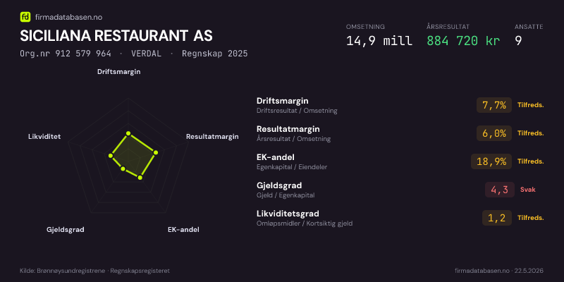 Økonomisk helseprofil for SICILIANA RESTAURANT AS (Org.nr 912 579 964) i VERDAL. Omsetning 14,9 mill, årsresultat 884 720 kr, driftsmargin 7,7 %, resultatmargin 6,0 %, EK-andel 18,9 %, gjeldsgrad 4,3, likviditetsgrad 1,2. Regnskap 2025. Kilde: firmadatabasen.no