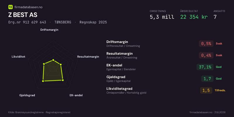 Økonomisk helseprofil for Z BEST AS (Org.nr 912 629 643) i TØNSBERG. Omsetning 5,3 mill, årsresultat 22 354 kr, driftsmargin 0,5 %, resultatmargin 0,4 %, EK-andel 37,1 %, gjeldsgrad 1,7, likviditetsgrad 1,5. Regnskap 2025. Kilde: firmadatabasen.no
