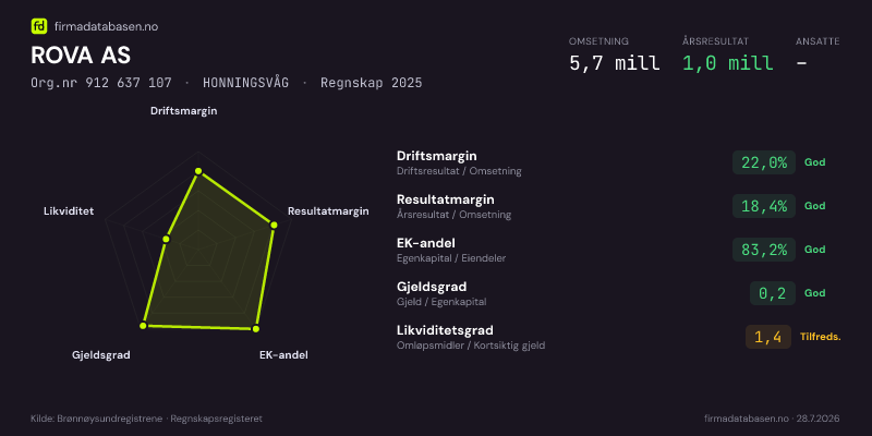 Økonomisk helseprofil for ROVA AS (Org.nr 912 637 107) i HONNINGSVÅG. Omsetning 5,7 mill, årsresultat 1,0 mill, driftsmargin 22,0 %, resultatmargin 18,4 %, EK-andel 83,2 %, gjeldsgrad 0,2, likviditetsgrad 1,4. Regnskap 2025. Kilde: firmadatabasen.no