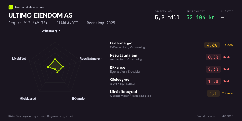 Økonomisk helseprofil for ULTIMO EIENDOM AS (Org.nr 912 649 784) i STADLANDET. Omsetning 5,9 mill, årsresultat 32 104 kr, driftsmargin 4,6 %, resultatmargin 0,5 %, EK-andel 8,3 %, gjeldsgrad 11,0, likviditetsgrad 1,1. Regnskap 2025. Kilde: firmadatabasen.no