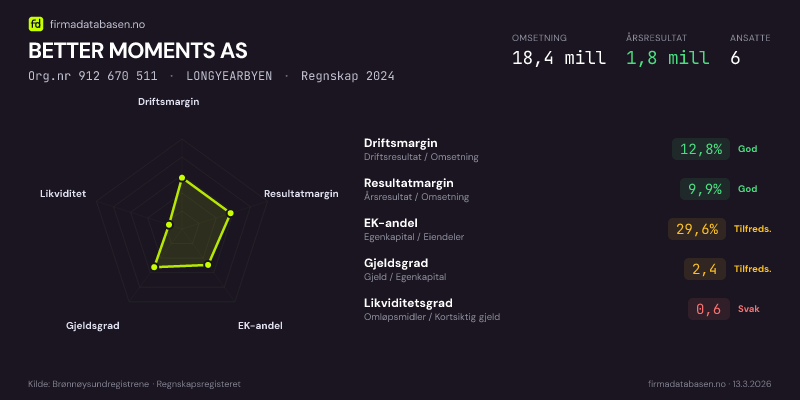 Økonomisk helseprofil for BETTER MOMENTS AS (Org.nr 912 670 511) i LONGYEARBYEN. Omsetning 18,4 mill, årsresultat 1,8 mill, driftsmargin 12,8 %, resultatmargin 9,9 %, EK-andel 29,6 %, gjeldsgrad 2,4, likviditetsgrad 0,6. Regnskap 2024. Kilde: firmadatabasen.no