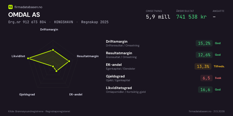 Økonomisk helseprofil for OMDAL AS (Org.nr 912 673 804) i KONGSHAVN. Omsetning 5,9 mill, årsresultat 741 538 kr, driftsmargin 15,2 %, resultatmargin 12,6 %, EK-andel 13,3 %, gjeldsgrad 6,5, likviditetsgrad 16,6. Regnskap 2025. Kilde: firmadatabasen.no