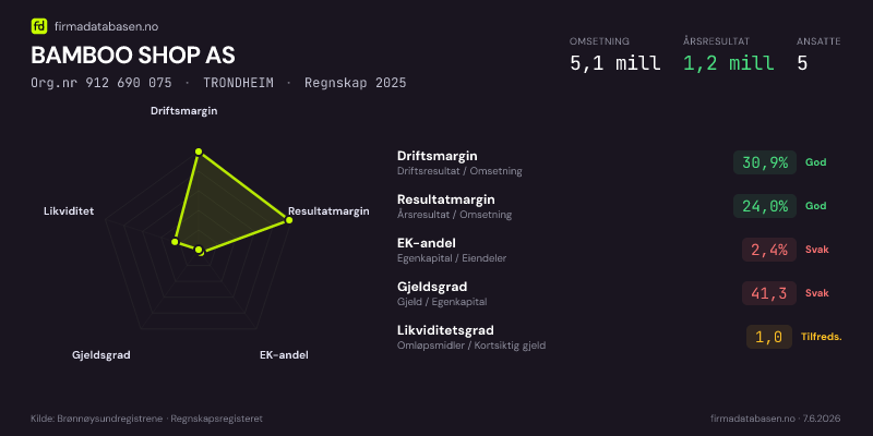 Økonomisk helseprofil for BAMBOO SHOP AS (Org.nr 912 690 075) i TRONDHEIM. Omsetning 5,1 mill, årsresultat 1,2 mill, driftsmargin 30,9 %, resultatmargin 24,0 %, EK-andel 2,4 %, gjeldsgrad 41,3, likviditetsgrad 1,0. Regnskap 2025. Kilde: firmadatabasen.no