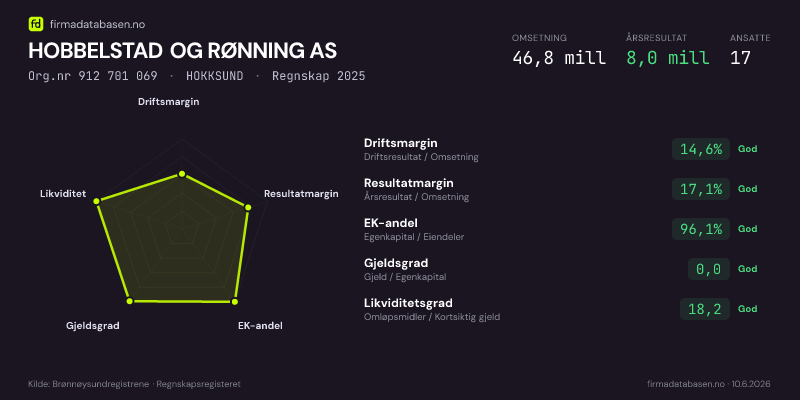 Økonomisk helseprofil for HOBBELSTAD OG RØNNING AS (Org.nr 912 701 069) i HOKKSUND. Omsetning 46,8 mill, årsresultat 8,0 mill, driftsmargin 14,6 %, resultatmargin 17,1 %, EK-andel 96,1 %, gjeldsgrad 0,0, likviditetsgrad 18,2. Regnskap 2025. Kilde: firmadatabasen.no