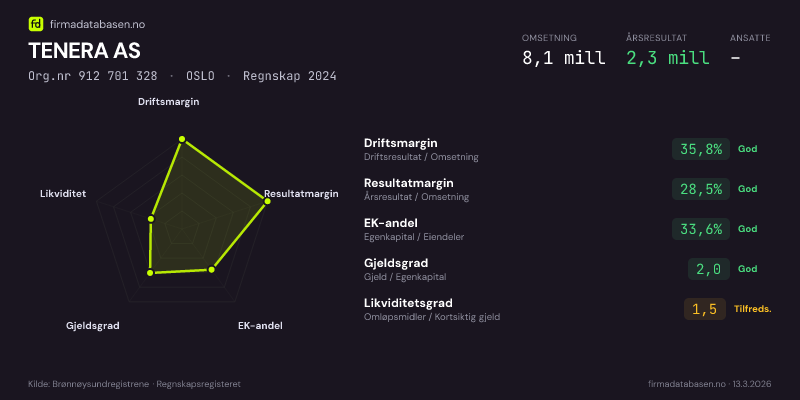 Økonomisk helseprofil for TENERA AS (Org.nr 912 701 328) i OSLO. Omsetning 8,1 mill, årsresultat 2,3 mill, driftsmargin 35,8 %, resultatmargin 28,5 %, EK-andel 33,6 %, gjeldsgrad 2,0, likviditetsgrad 1,5. Regnskap 2024. Kilde: firmadatabasen.no