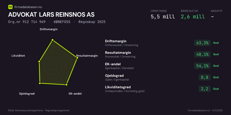 Økonomisk helseprofil for ADVOKAT LARS REINSNOS AS (Org.nr 912 714 969) i HØNEFOSS. Omsetning 5,5 mill, årsresultat 2,6 mill, driftsmargin 63,3 %, resultatmargin 48,1 %, EK-andel 54,1 %, gjeldsgrad 0,8, likviditetsgrad 2,2. Regnskap 2025. Kilde: firmadatabasen.no