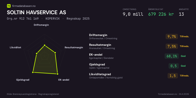 Økonomisk helseprofil for SOLTIN HAVSERVICE AS (Org.nr 912 761 169) i KOPERVIK. Omsetning 9,0 mill, årsresultat 679 226 kr, driftsmargin 9,7 %, resultatmargin 7,5 %, EK-andel 68,1 %, gjeldsgrad 0,5, likviditetsgrad 1,5. Regnskap 2025. Kilde: firmadatabasen.no