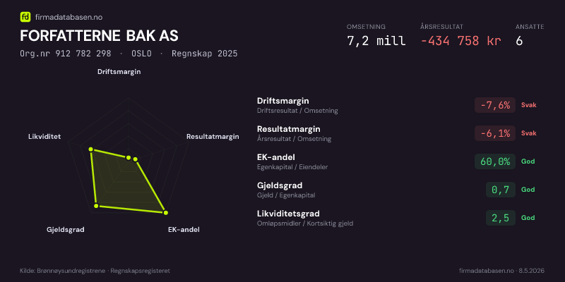 Økonomisk helseprofil for FORFATTERNE BAK AS (Org.nr 912 782 298) i OSLO. Omsetning 7,2 mill, årsresultat −434 758 kr, driftsmargin -7,6 %, resultatmargin -6,1 %, EK-andel 60,0 %, gjeldsgrad 0,7, likviditetsgrad 2,5. Regnskap 2025. Kilde: firmadatabasen.no