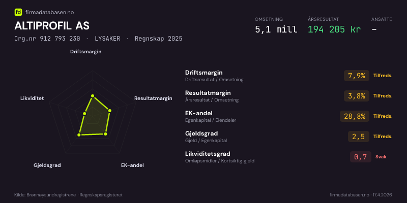 Økonomisk helseprofil for ALTIPROFIL AS (Org.nr 912 793 230) i LYSAKER. Omsetning 5,1 mill, årsresultat 194 205 kr, driftsmargin 7,9 %, resultatmargin 3,8 %, EK-andel 28,8 %, gjeldsgrad 2,5, likviditetsgrad 0,7. Regnskap 2025. Kilde: firmadatabasen.no