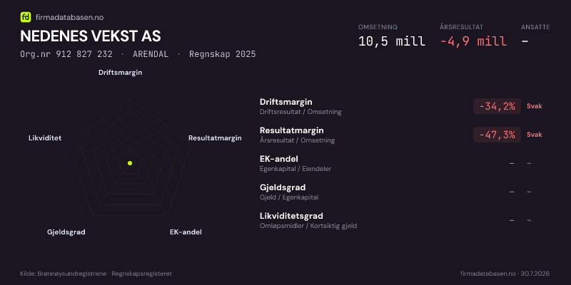 Økonomisk helseprofil for NEDENES VEKST AS (Org.nr 912 827 232) i ARENDAL. Omsetning 10,5 mill, årsresultat −4,9 mill, driftsmargin -34,2 %, resultatmargin -47,3 %, EK-andel –, gjeldsgrad –, likviditetsgrad –. Regnskap 2025. Kilde: firmadatabasen.no
