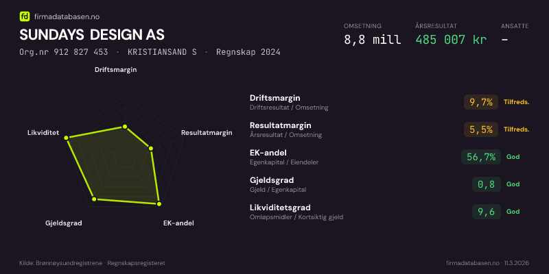 Økonomisk helseprofil for SUNDAYS DESIGN AS (Org.nr 912 827 453) i KRISTIANSAND S. Omsetning 8,8 mill, årsresultat 485 007 kr, driftsmargin 9,7 %, resultatmargin 5,5 %, EK-andel 56,7 %, gjeldsgrad 0,8, likviditetsgrad 9,6. Regnskap 2024. Kilde: firmadatabasen.no