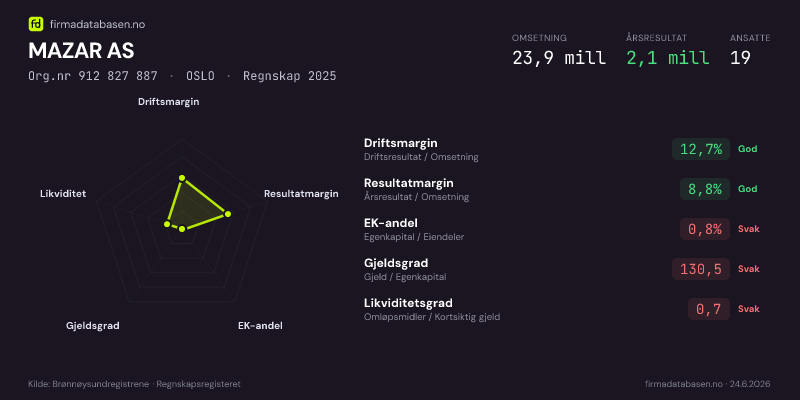 Økonomisk helseprofil for MAZAR AS (Org.nr 912 827 887) i OSLO. Omsetning 23,9 mill, årsresultat 2,1 mill, driftsmargin 12,7 %, resultatmargin 8,8 %, EK-andel 0,8 %, gjeldsgrad 130,5, likviditetsgrad 0,7. Regnskap 2025. Kilde: firmadatabasen.no