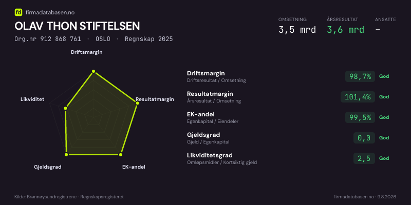 Økonomisk helseprofil for OLAV THON STIFTELSEN (Org.nr 912 868 761) i OSLO. Omsetning 3,5 mrd, årsresultat 3,6 mrd, driftsmargin 98,7 %, resultatmargin 101,4 %, EK-andel 99,5 %, gjeldsgrad 0,0, likviditetsgrad 2,5. Regnskap 2025. Kilde: firmadatabasen.no