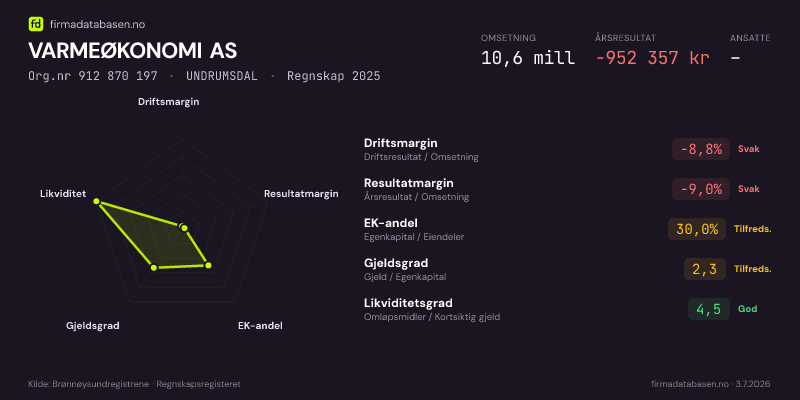 Økonomisk helseprofil for VARMEØKONOMI AS (Org.nr 912 870 197) i UNDRUMSDAL. Omsetning 13,8 mill, årsresultat −761 365 kr, driftsmargin -5,8 %, resultatmargin -5,5 %, EK-andel 38,2 %, gjeldsgrad 1,6, likviditetsgrad 3,9. Regnskap 2024. Kilde: firmadatabasen.no