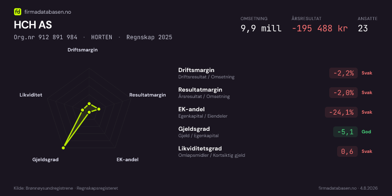 Økonomisk helseprofil for HCH AS (Org.nr 912 891 984) i HORTEN. Omsetning 9,9 mill, årsresultat −195 488 kr, driftsmargin -2,2 %, resultatmargin -2,0 %, EK-andel -24,1 %, gjeldsgrad -5,1, likviditetsgrad 0,6. Regnskap 2025. Kilde: firmadatabasen.no