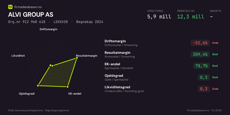 Økonomisk helseprofil for ALVI GROUP AS (Org.nr 912 968 618) i LEKSVIK. Omsetning 5,9 mill, årsresultat 12,3 mill, driftsmargin -52,6 %, resultatmargin 209,4 %, EK-andel 78,7 %, gjeldsgrad 0,3, likviditetsgrad 0,3. Regnskap 2024. Kilde: firmadatabasen.no