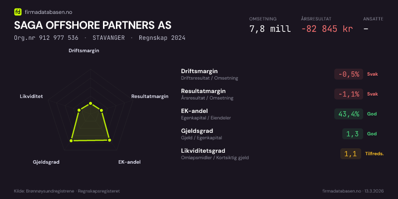 Økonomisk helseprofil for SAGA OFFSHORE PARTNERS AS (Org.nr 912 977 536) i STAVANGER. Omsetning 7,8 mill, årsresultat −82 845 kr, driftsmargin -0,5 %, resultatmargin -1,1 %, EK-andel 43,4 %, gjeldsgrad 1,3, likviditetsgrad 1,1. Regnskap 2024. Kilde: firmadatabasen.no