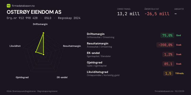 Økonomisk helseprofil for OSTERØY EIENDOM AS (Org.nr 912 998 428) i OSLO. Omsetning 13,2 mill, årsresultat −26,5 mill, driftsmargin 75,0 %, resultatmargin -200,0 %, EK-andel 1,2 %, gjeldsgrad 85,1, likviditetsgrad 1,5. Regnskap 2024. Kilde: firmadatabasen.no