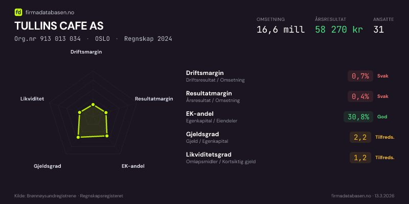 Økonomisk helseprofil for TULLINS CAFE AS (Org.nr 913 013 034) i OSLO. Omsetning 16,6 mill, årsresultat 58 270 kr, driftsmargin 0,7 %, resultatmargin 0,4 %, EK-andel 30,8 %, gjeldsgrad 2,2, likviditetsgrad 1,2. Regnskap 2024. Kilde: firmadatabasen.no