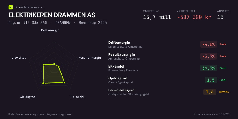 Økonomisk helseprofil for ELEKTRIKEREN DRAMMEN AS (Org.nr 913 036 360) i DRAMMEN. Omsetning 15,7 mill, årsresultat −587 300 kr, driftsmargin -4,0 %, resultatmargin -3,7 %, EK-andel 39,7 %, gjeldsgrad 1,5, likviditetsgrad 1,6. Regnskap 2024. Kilde: firmadatabasen.no