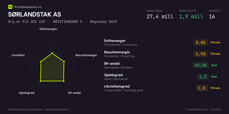 Økonomisk helseprofil for SØRLANDSTAK AS (Org.nr 913 053 125) i KRISTIANSAND S. Omsetning 27,4 mill, årsresultat 1,9 mill, driftsmargin 8,8 %, resultatmargin 6,9 %, EK-andel 45,5 %, gjeldsgrad 1,2, likviditetsgrad 1,8. Regnskap 2025. Kilde: firmadatabasen.no