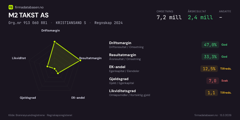 Økonomisk helseprofil for M2 TAKST AS (Org.nr 913 060 881) i KRISTIANSAND S. Omsetning 7,2 mill, årsresultat 2,4 mill, driftsmargin 47,0 %, resultatmargin 33,3 %, EK-andel 12,5 %, gjeldsgrad 7,0, likviditetsgrad 1,1. Regnskap 2024. Kilde: firmadatabasen.no