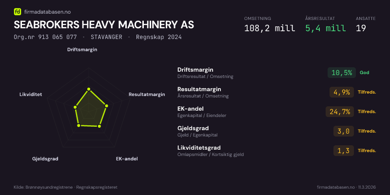 Økonomisk helseprofil for SEABROKERS HEAVY MACHINERY AS (Org.nr 913 065 077) i STAVANGER. Omsetning 108,2 mill, årsresultat 5,4 mill, driftsmargin 10,5 %, resultatmargin 4,9 %, EK-andel 24,7 %, gjeldsgrad 3,0, likviditetsgrad 1,3. Regnskap 2024. Kilde: firmadatabasen.no