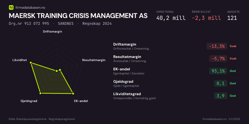 Økonomisk helseprofil for MAERSK TRAINING CRISIS MANAGEMENT AS (Org.nr 913 072 995) i SANDNES. Omsetning 40,2 mill, årsresultat −2,3 mill, driftsmargin -13,3 %, resultatmargin -5,7 %, EK-andel 93,1 %, gjeldsgrad 0,1, likviditetsgrad 3,9. Regnskap 2024. Kilde: firmadatabasen.no