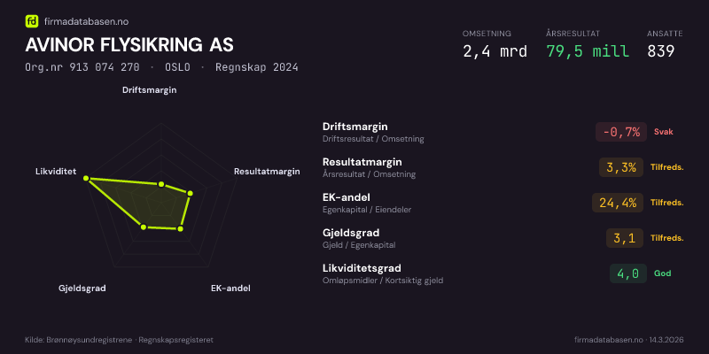 Økonomisk helseprofil for AVINOR FLYSIKRING AS (Org.nr 913 074 270) i OSLO. Omsetning 2,4 mrd, årsresultat 79,5 mill, driftsmargin -0,7 %, resultatmargin 3,3 %, EK-andel 24,4 %, gjeldsgrad 3,1, likviditetsgrad 4,0. Regnskap 2024. Kilde: firmadatabasen.no