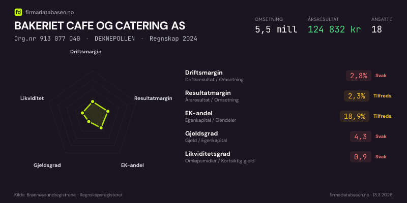 Økonomisk helseprofil for BAKERIET CAFE OG CATERING AS (Org.nr 913 077 040) i DEKNEPOLLEN. Omsetning 5,5 mill, årsresultat 124 832 kr, driftsmargin 2,8 %, resultatmargin 2,3 %, EK-andel 18,9 %, gjeldsgrad 4,3, likviditetsgrad 0,9. Regnskap 2024. Kilde: firmadatabasen.no