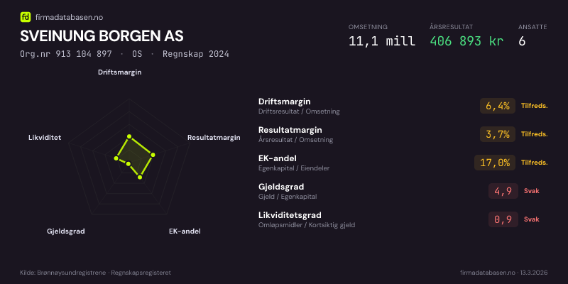 Økonomisk helseprofil for SVEINUNG BORGEN AS (Org.nr 913 104 897) i OS. Omsetning 11,1 mill, årsresultat 406 893 kr, driftsmargin 6,4 %, resultatmargin 3,7 %, EK-andel 17,0 %, gjeldsgrad 4,9, likviditetsgrad 0,9. Regnskap 2024. Kilde: firmadatabasen.no