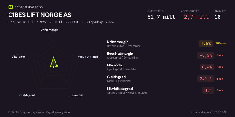 Økonomisk helseprofil for CIBES LIFT NORGE AS (Org.nr 913 117 972) i BILLINGSTAD. Omsetning 51,7 mill, årsresultat −2,7 mill, driftsmargin 4,5 %, resultatmargin -5,2 %, EK-andel 0,4 %, gjeldsgrad 241,1, likviditetsgrad 0,4. Regnskap 2024. Kilde: firmadatabasen.no